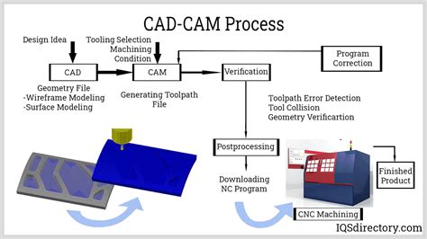 cnc machining process planning|where is cnc used.